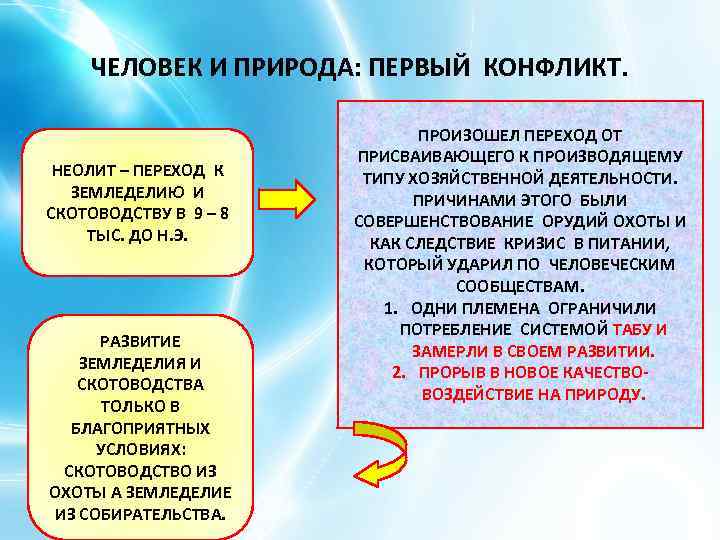 ЧЕЛОВЕК И ПРИРОДА: ПЕРВЫЙ КОНФЛИКТ. НЕОЛИТ – ПЕРЕХОД К ЗЕМЛЕДЕЛИЮ И СКОТОВОДСТВУ В 9