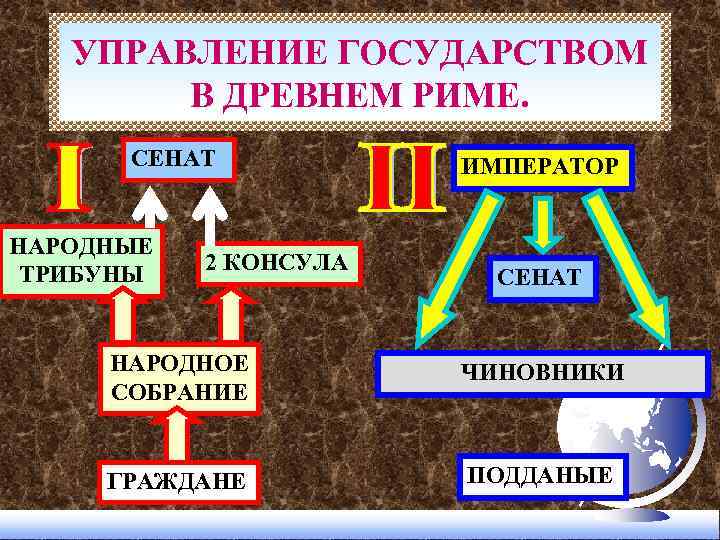 УПРАВЛЕНИЕ ГОСУДАРСТВОМ В ДРЕВНЕМ РИМЕ. СЕНАТ НАРОДНЫЕ ТРИБУНЫ 2 КОНСУЛА ИМПЕРАТОР СЕНАТ НАРОДНОЕ СОБРАНИЕ