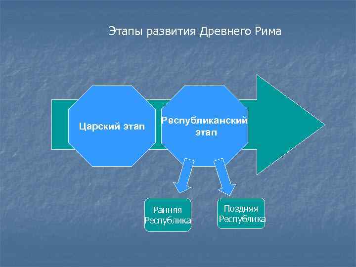  Этапы развития Древнего Рима Царский этап Республиканский этап Ранняя Республика Поздняя Республика 