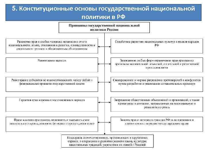 5. Конституционные основы государственной национальной политики в РФ 