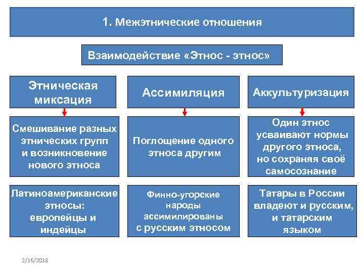 1. Межэтнические отношения Взаимодействие «Этнос этнос» Этническая миксация Смешивание разных этнических групп и возникновение