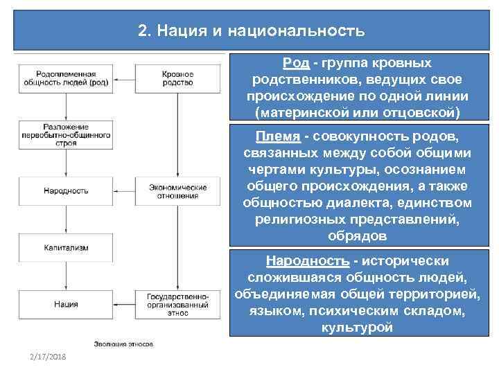 2. Нация и национальность Род - группа кровных родственников, ведущих свое происхождение по одной