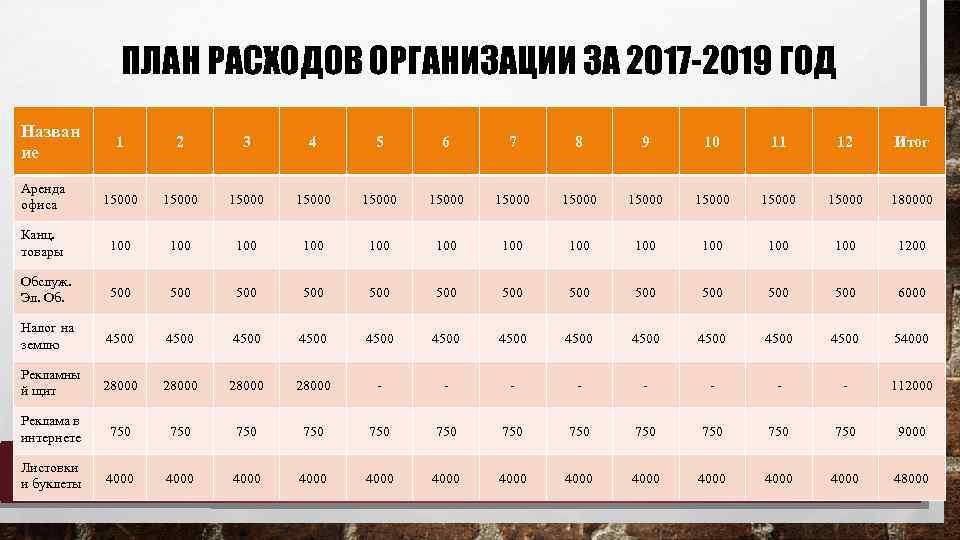 ПЛАН РАСХОДОВ ОРГАНИЗАЦИИ ЗА 2017 -2019 ГОД Назван ие 1 2 3 4 5