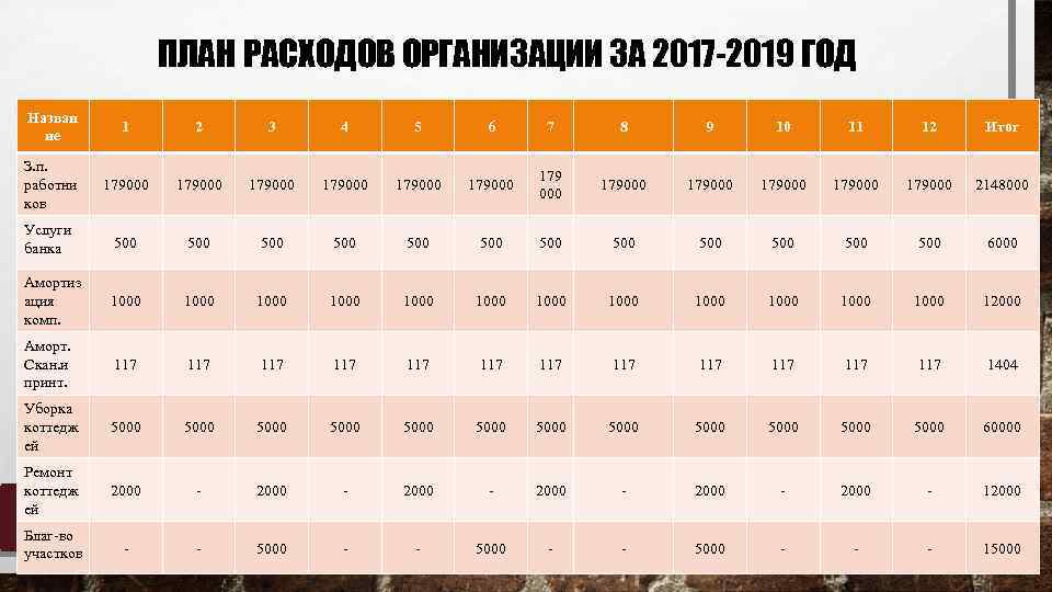 ПЛАН РАСХОДОВ ОРГАНИЗАЦИИ ЗА 2017 -2019 ГОД Назван ие 1 2 3 4 5