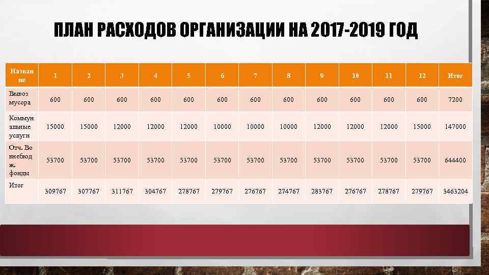 ПЛАН РАСХОДОВ ОРГАНИЗАЦИИ НА 2017 -2019 ГОД Назван ие 1 2 3 4 5