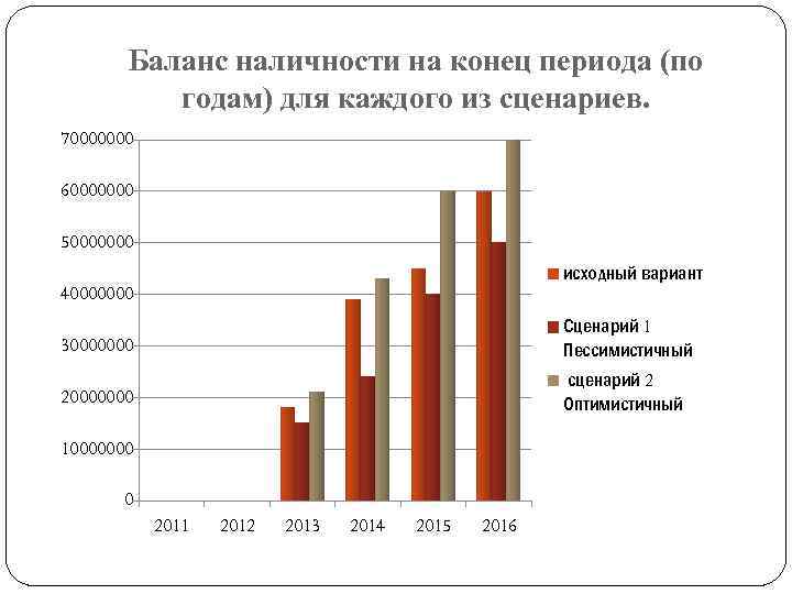 Баланс наличности на конец периода (по годам) для каждого из сценариев. 70000000 60000000 50000000