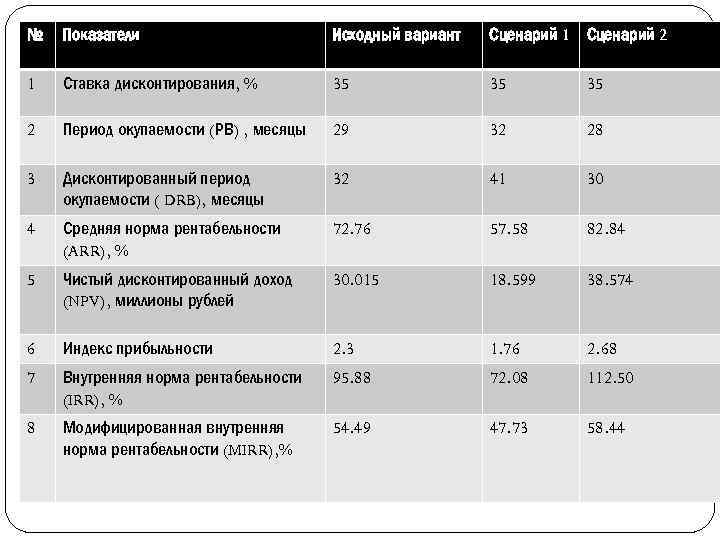 № Показатели Исходный вариант Сценарий 1 Сценарий 2 1 Ставка дисконтирования, % 35 35