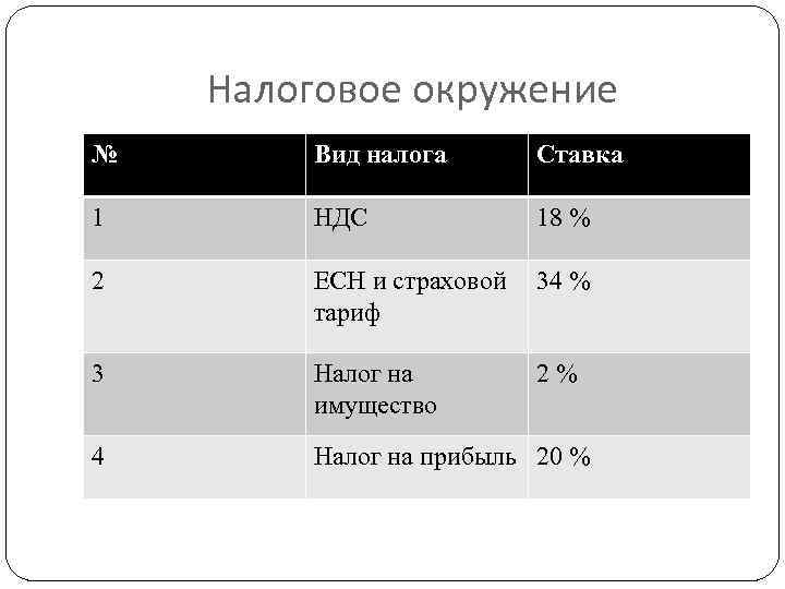 Налоговое окружение № Вид налога Ставка 1 НДС 18 % 2 ЕСН и страховой