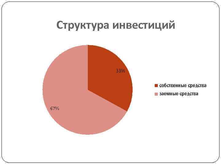 Структура инвестиций 33% собственные средства заемные средства 67% 