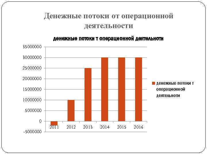 Денежные потоки от операционной деятельности денежные потоки т операционной деятельноти 35000000 30000000 25000000 20000000