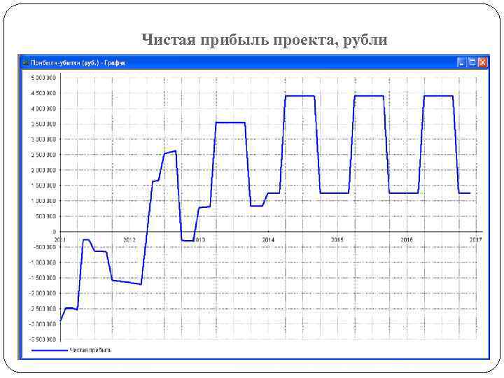 Чистая прибыль проекта, рубли 