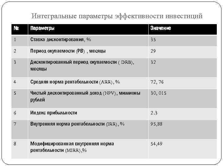 Интегральные параметры эффективности инвестиций № Параметры Значение 1 Ставка дисконтирования, % 35 2 Период