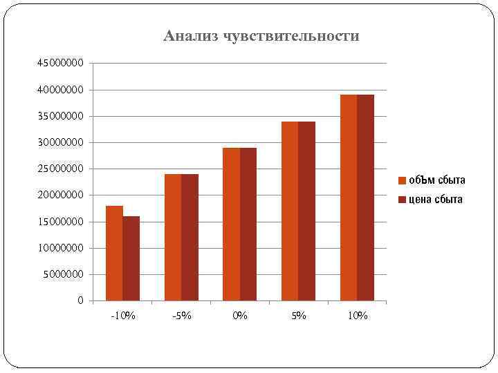 Анализ чувствительности 45000000 40000000 35000000 30000000 25000000 об. Ъм сбыта 20000000 цена сбыта 15000000