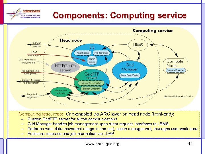 Components: Computing service Computing resources: Grid-enabled via ARC layer on head node (front-end): –