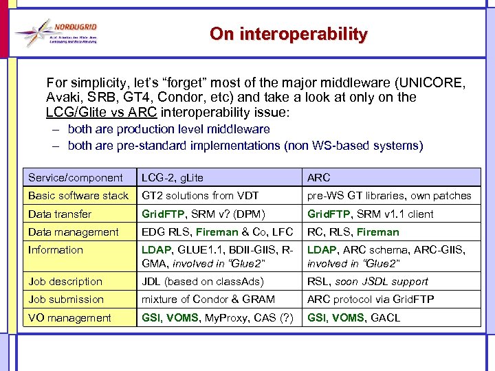 On interoperability For simplicity, let’s “forget” most of the major middleware (UNICORE, Avaki, SRB,