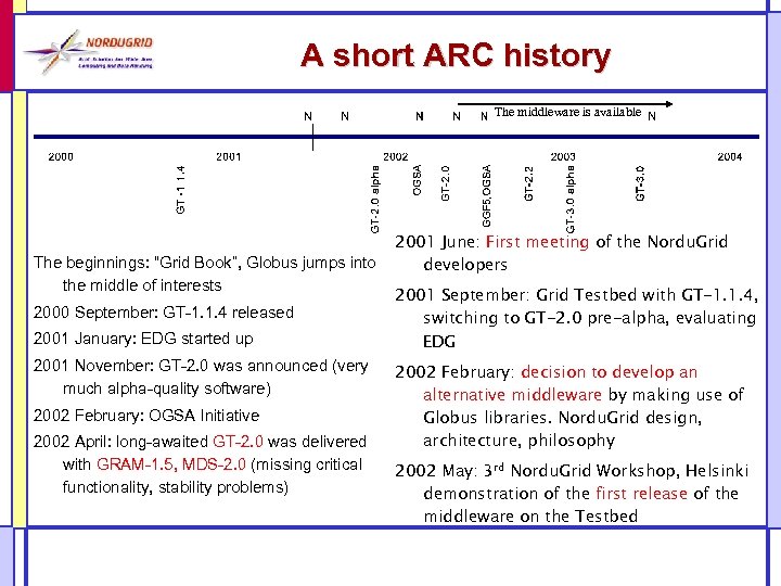 A short ARC history The middleware is available 2001 June: First meeting of the