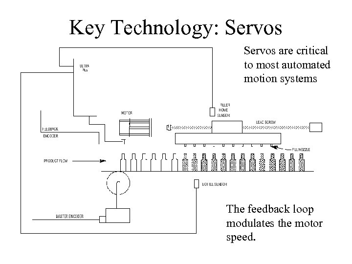 Key Technology: Servos are critical to most automated motion systems The feedback loop modulates