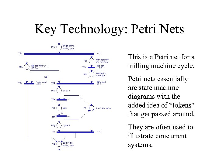 Key Technology: Petri Nets This is a Petri net for a milling machine cycle.