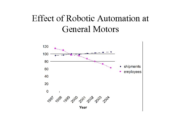 Effect of Robotic Automation at General Motors 