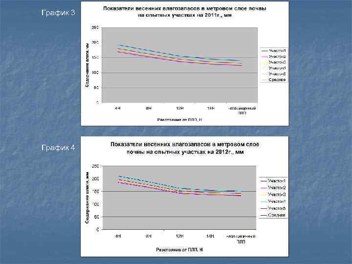 График 3 График 4 