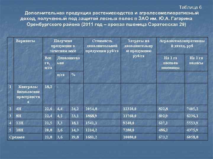 Таблица 6 Дополнительная продукция растениеводства и агролесомелиоративный доход, полученный под защитой лесных полос в