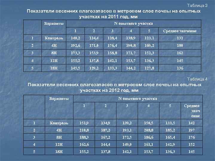 Таблица 3 Показатели весенних влагозапасов в метровом слое почвы на опытных участках на 2011