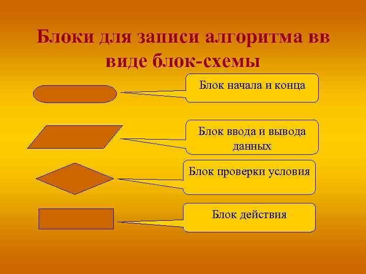 Блоки для записи алгоритма вв виде блок-схемы Блок начала и конца Блок ввода и