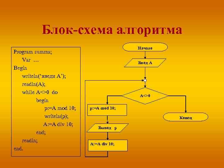 Блок-схема алгоритма Program summa; Var … Begin writeln(‘введи A’); readln(A); while A<>0 do begin