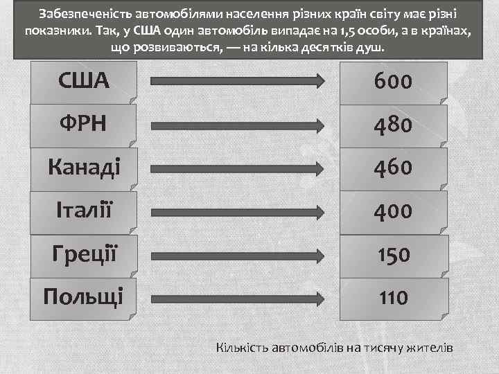 Забезпеченість автомобілями населення різних країн світу має різні показники. Так, у США один автомобіль