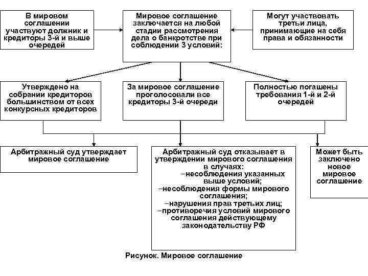 Мировое соглашение заключается на любой стадии рассмотрения дела о банкротстве при соблюдении 3 условий: