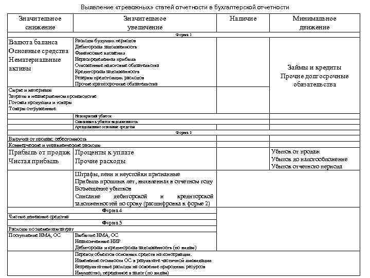Выявление «тревожных» статей отчетности в бухгалтерской отчетности Значительное снижение Значительное увеличение Наличие Минимальное движение