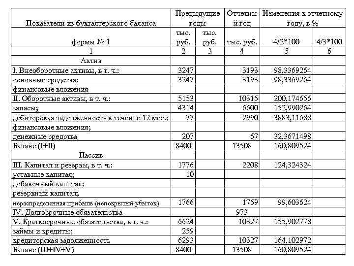 Предыдущие Показатели из бухгалтерского баланса годы тыс. формы № 1 руб. 1 2 3