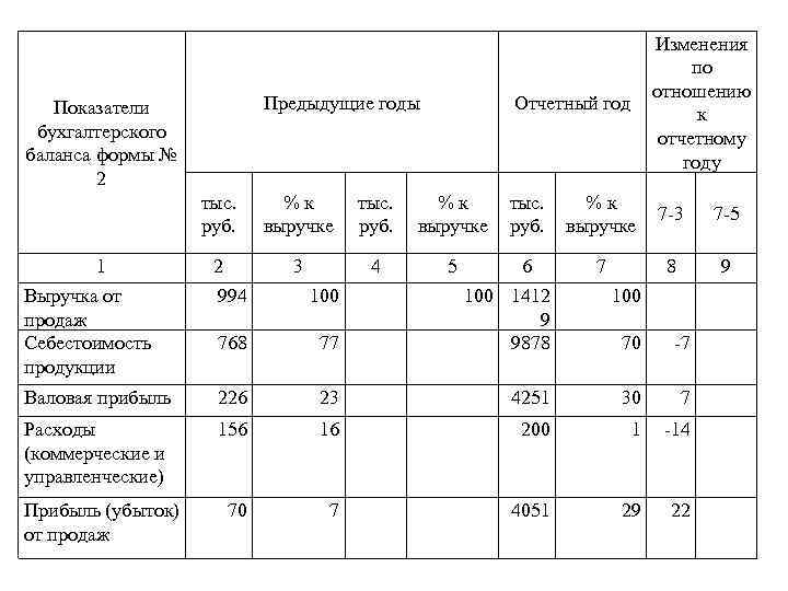 Предыдущие годы Показатели бухгалтерского баланса формы № 2 тыс. руб. 1 Выручка от продаж