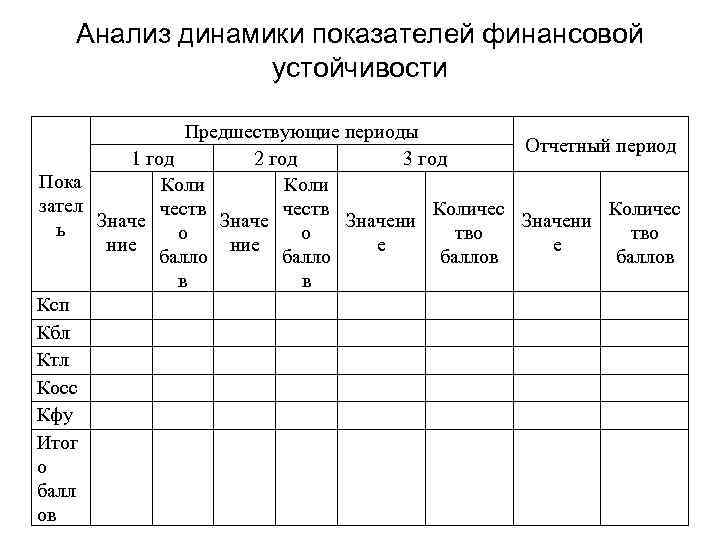 Анализ динамики показателей финансовой устойчивости Предшествующие периоды Отчетный период 1 год 2 год 3