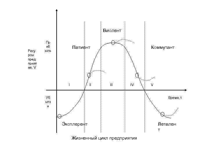 Виолент Ресу рсы пред прият ия, V Пр иб ыль Патиент I II Коммутант