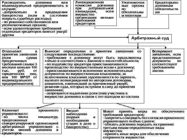 Руководитель должника или индивидуальный предприниматель в случаях: -добровольно в предвидении банкротства (если в состоянии