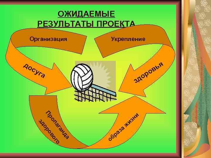 ОЖИДАЕМЫЕ РЕЗУЛЬТАТЫ ПРОЕКТА Организация Укрепление до су ья в ро о га зд да