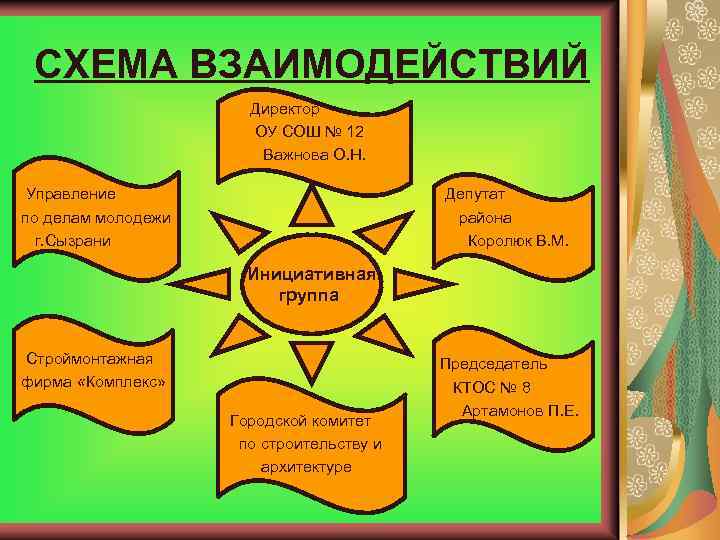 СХЕМА ВЗАИМОДЕЙСТВИЙ Директор ОУ СОШ № 12 Важнова О. Н. Управление по делам молодежи