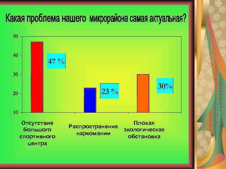 Отсутствие большого спортивного центра Плохая Распространение экологическая наркомании обстановка 