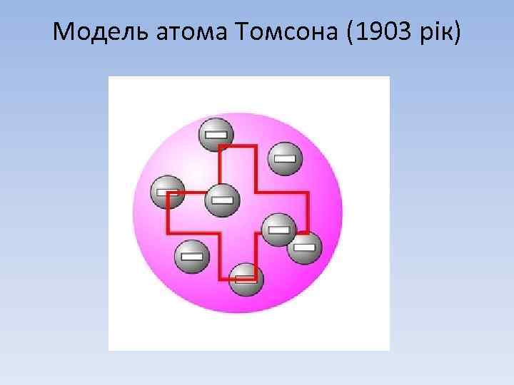 Модель атома Томсона (1903 рік) 