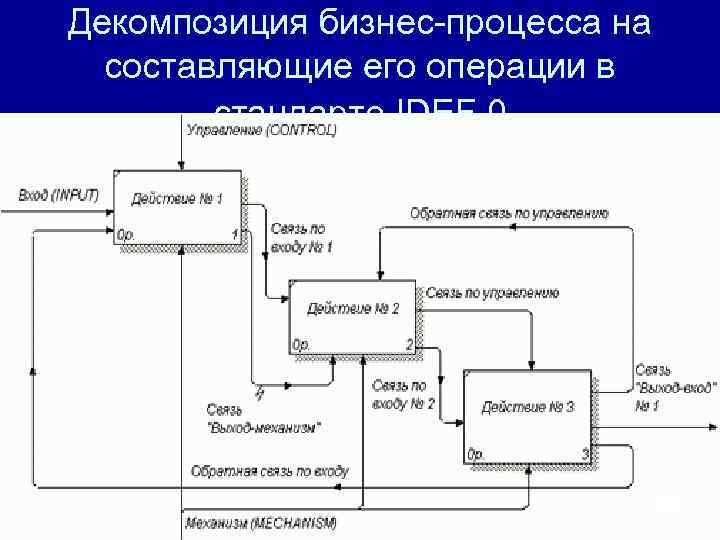 Уровни диаграмм idef0