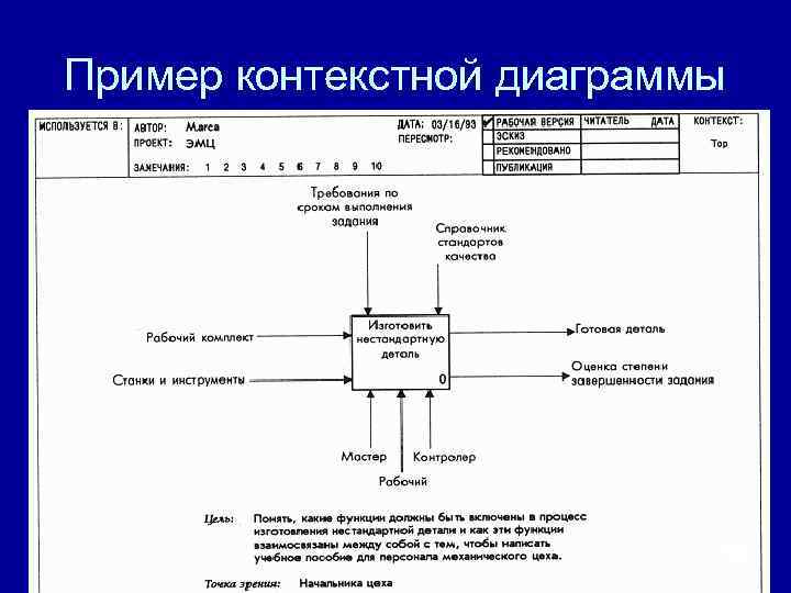 Пример контекстной диаграммы 22 