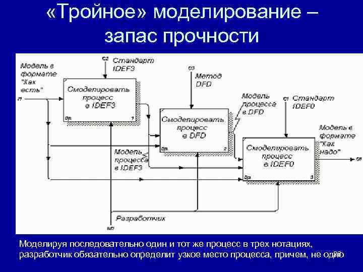  «Тройное» моделирование – запас прочности Моделируя последовательно один и тот же процесс в