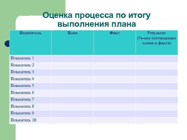 Оценка процесса по итогу выполнения плана Показатель 1 Показатель 2 Показатель 3 Показатель 4