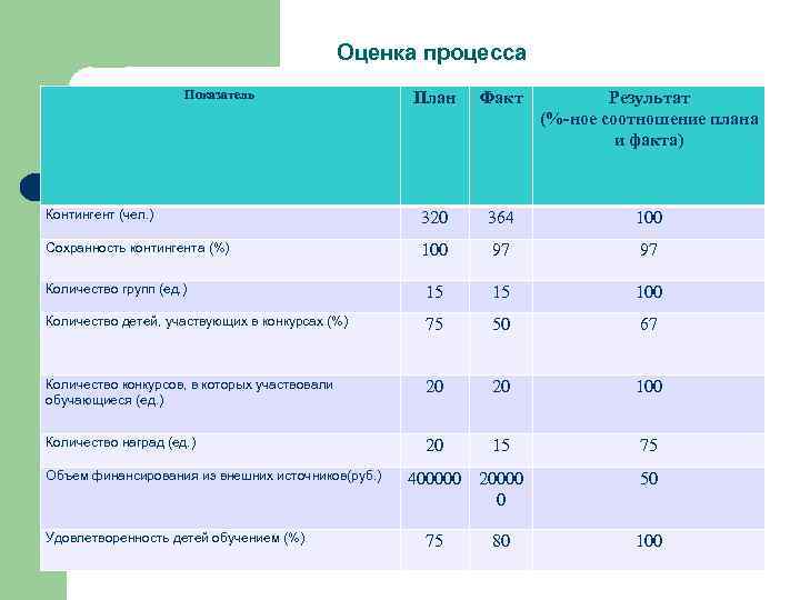 2 факт план. 100% Оценка на процесс. Показатель ф.а.к.т.. Анкета на отслеживание сохранности контингента. Расхождение контингента плана с фактом.