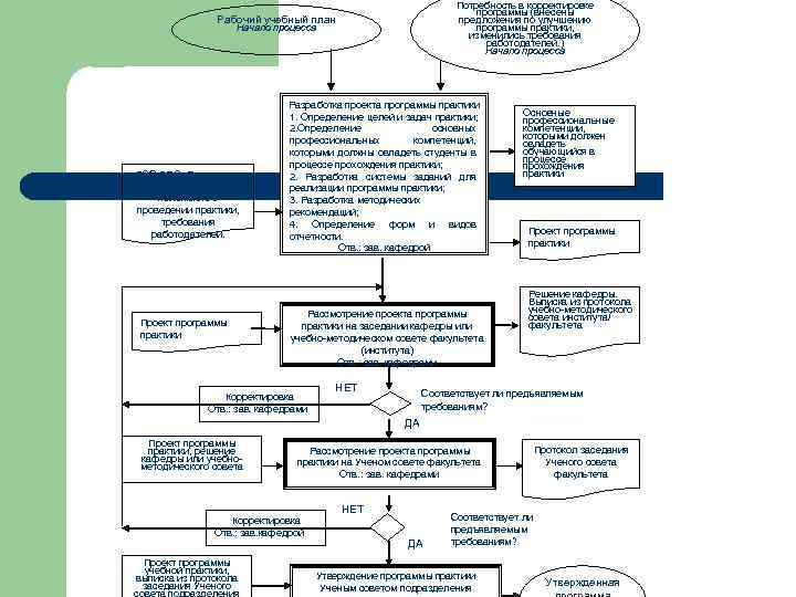 Потребность в корректировке программы (внесены предложения по улучшению программы практики, изменились требования работодателей. )