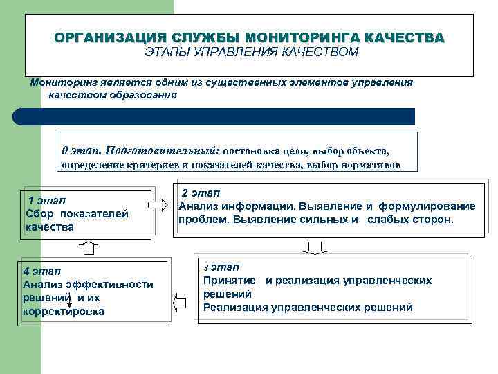 ОРГАНИЗАЦИЯ СЛУЖБЫ МОНИТОРИНГА КАЧЕСТВА ЭТАПЫ УПРАВЛЕНИЯ КАЧЕСТВОМ Мониторинг является одним из существенных элементов управления
