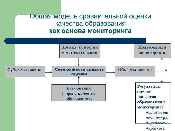 Общая модель сравнительной оценки качества образования как основа мониторинга Логика (критерии и методы) оценки