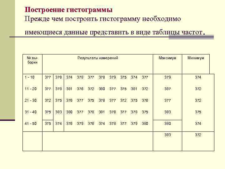 Построение гистограммы Прежде чем построить гистограмму необходимо имеющиеся данные представить в виде таблицы частот.