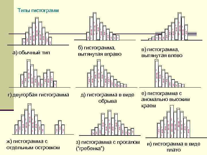 Виды гистограмм. Гистограмма нормального распределения. Двугорбая гистограмма. Типы гистограмм распределения. Двухмодульная гистограмма.